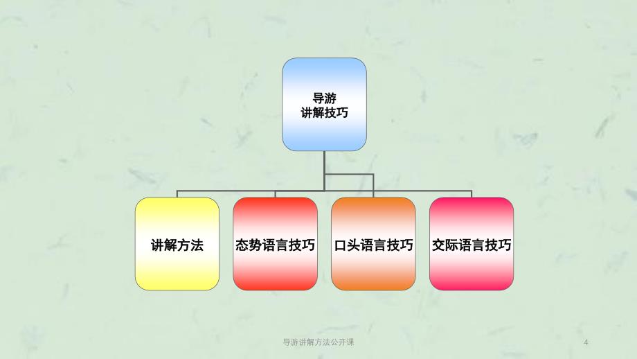 导游讲解方法公开课课件_第4页