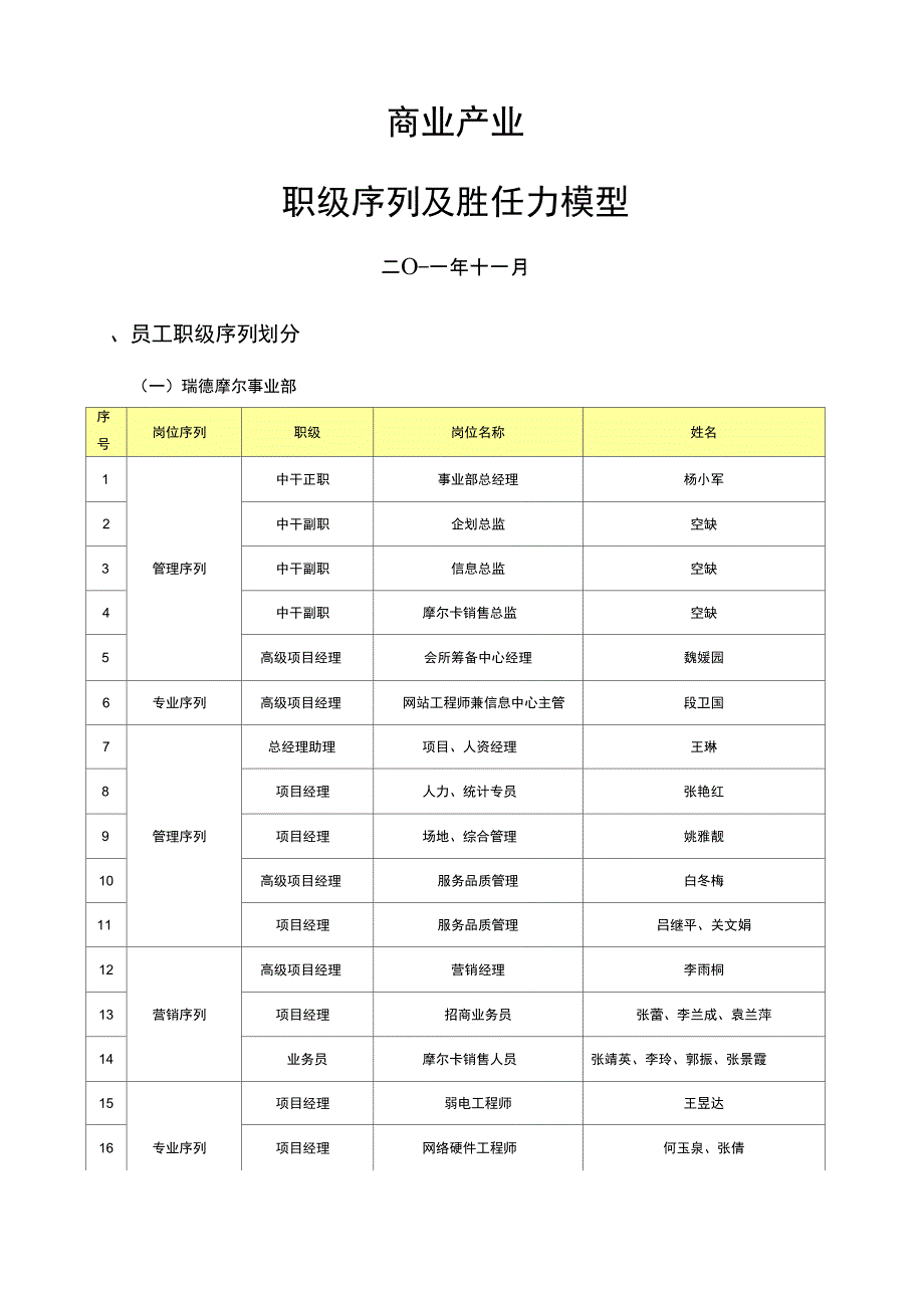 商业产业员工职级序列与胜任能力模型月报战略_第1页