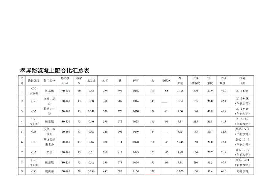 翠屏路混凝土配合比汇总表.doc_第2页