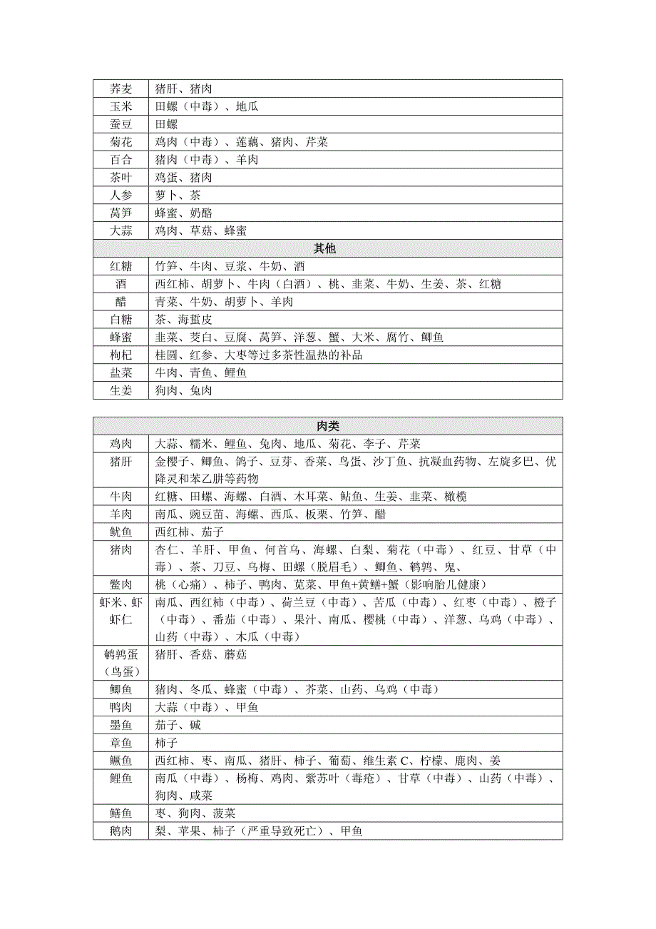 最全的食物相克表(打印版).doc_第2页