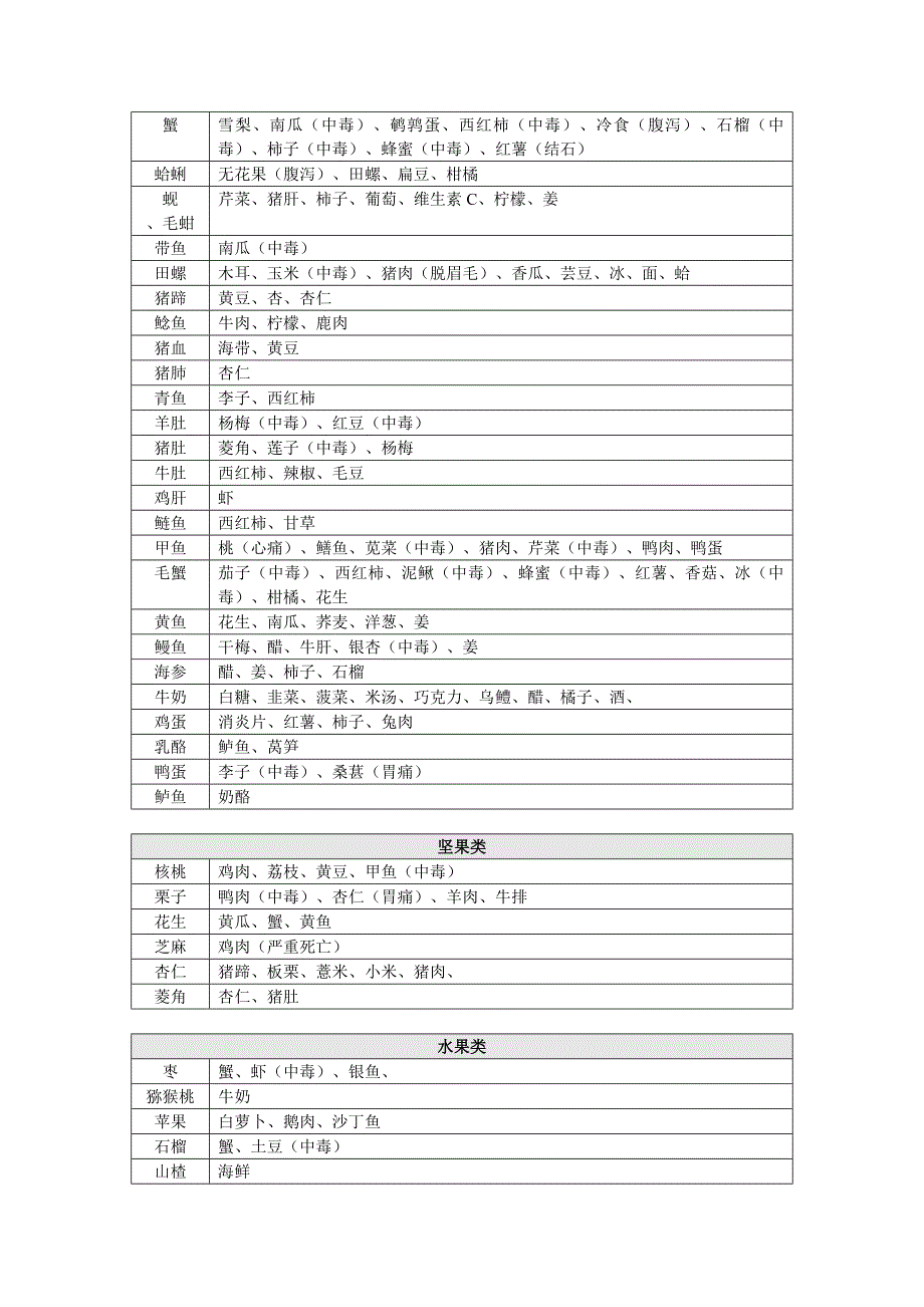 最全的食物相克表(打印版).doc_第3页