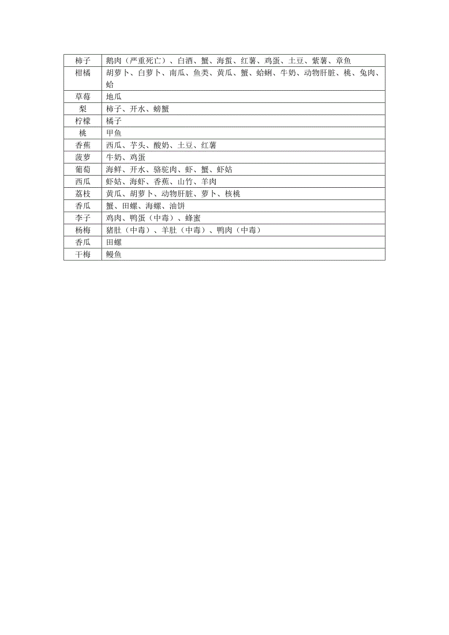 最全的食物相克表(打印版).doc_第4页