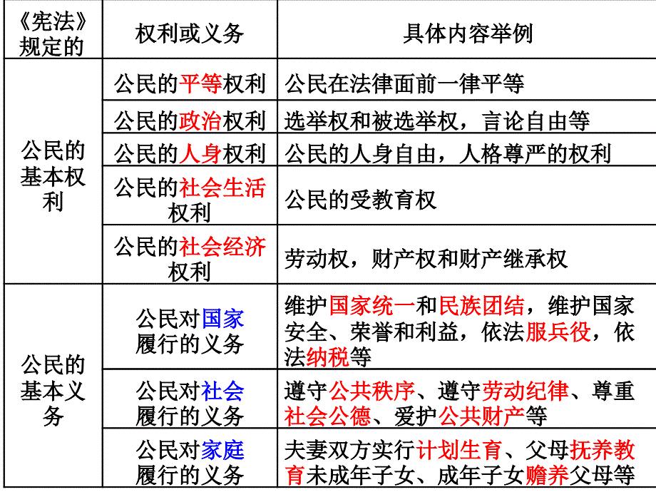 公民的权利和义务(考点23、24)(复习课件)电子教案_第4页