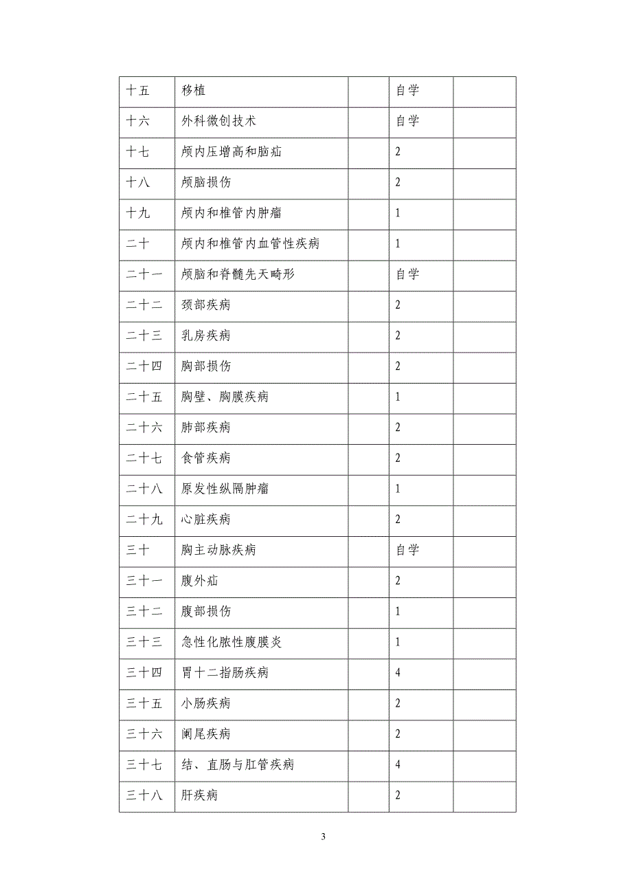 8版外科学教学大纲临床医学14年定稿大专业_第3页