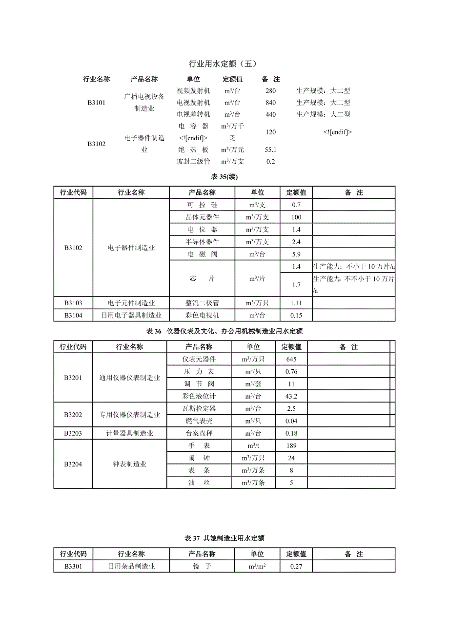 行业用水定额_第1页