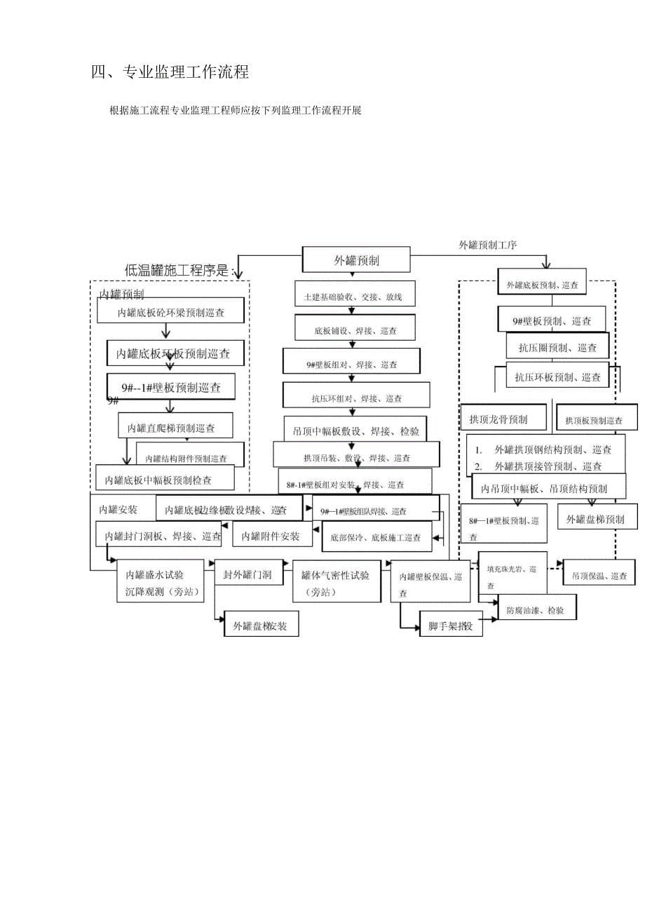 乙烯低温贮罐制作及安装工程监理细则_第5页