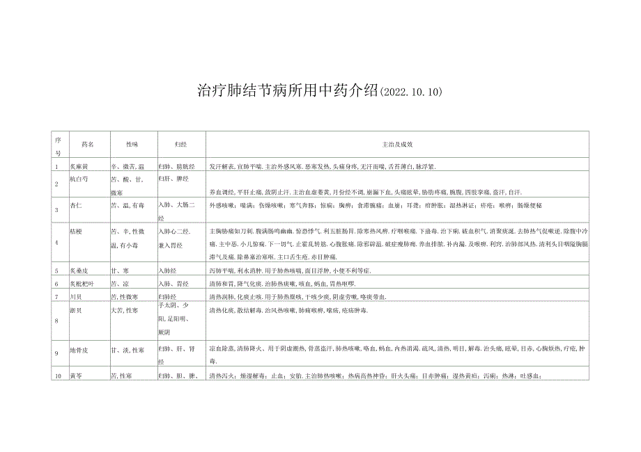 治疗肺结节病所用中药介绍_第1页