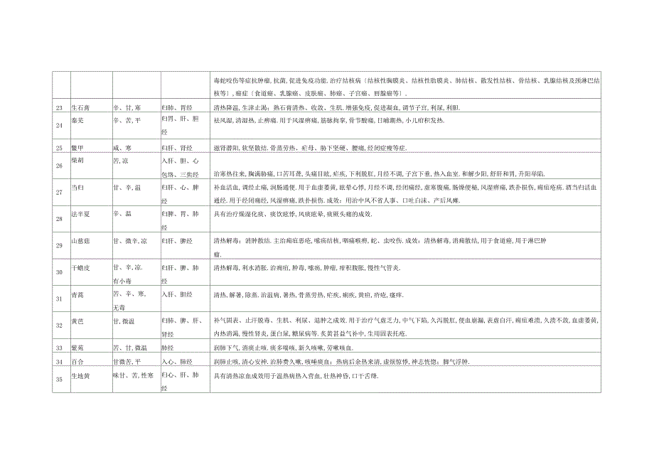 治疗肺结节病所用中药介绍_第3页