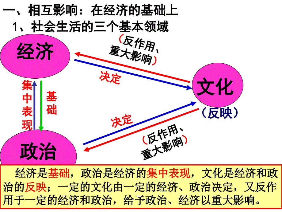 文化与经济政治_第4页