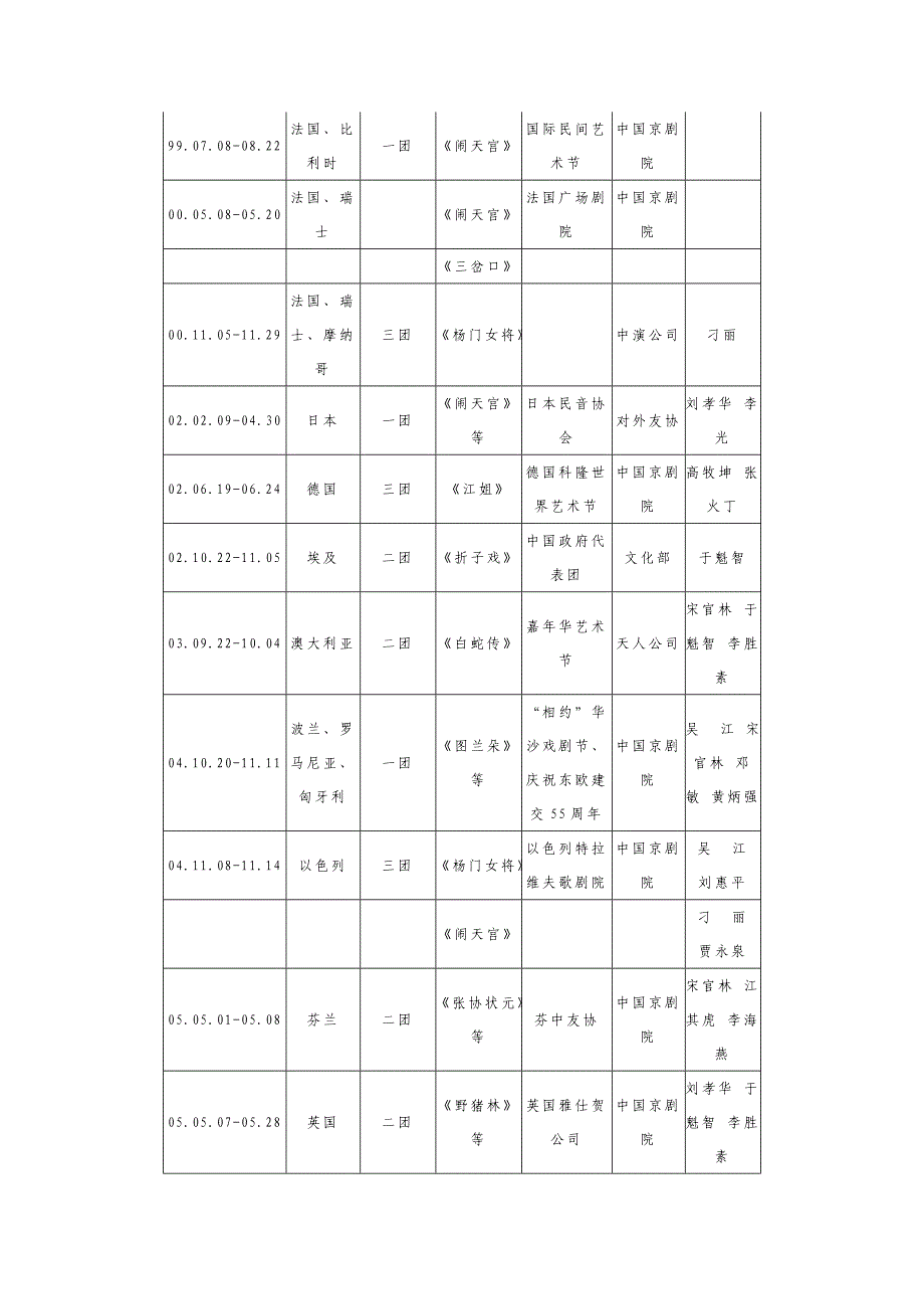 国家京剧院赴世界各国演出.doc_第3页