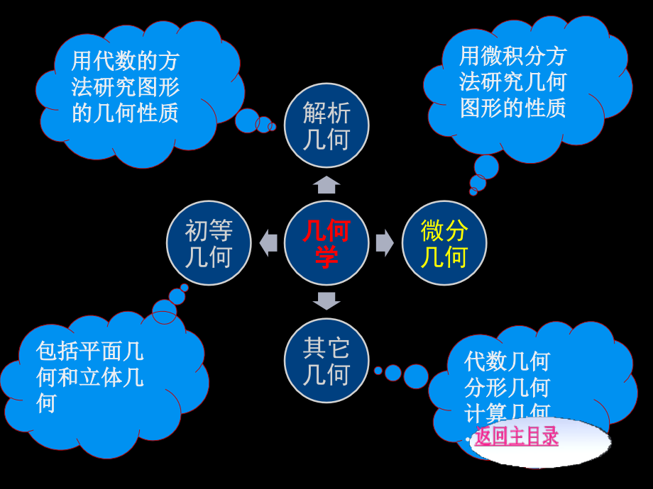 《微分几何》PPT课件.ppt_第2页