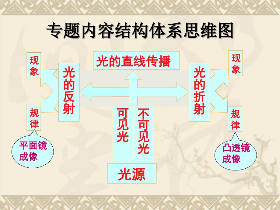 析根据平面镜成像规律常州钟楼试验中学_第2页