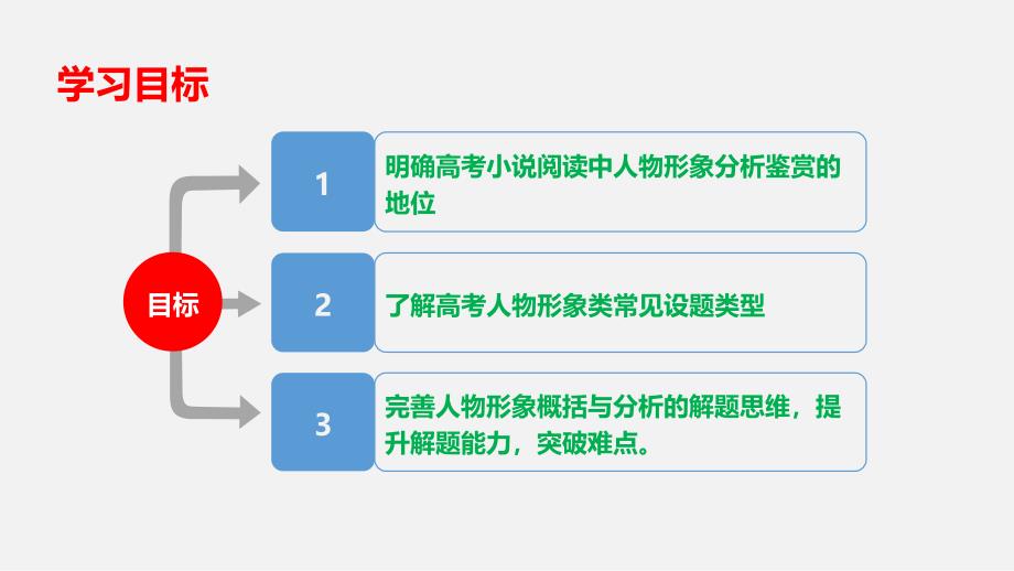 示范课：人物形象概括与分析(课件)_第2页