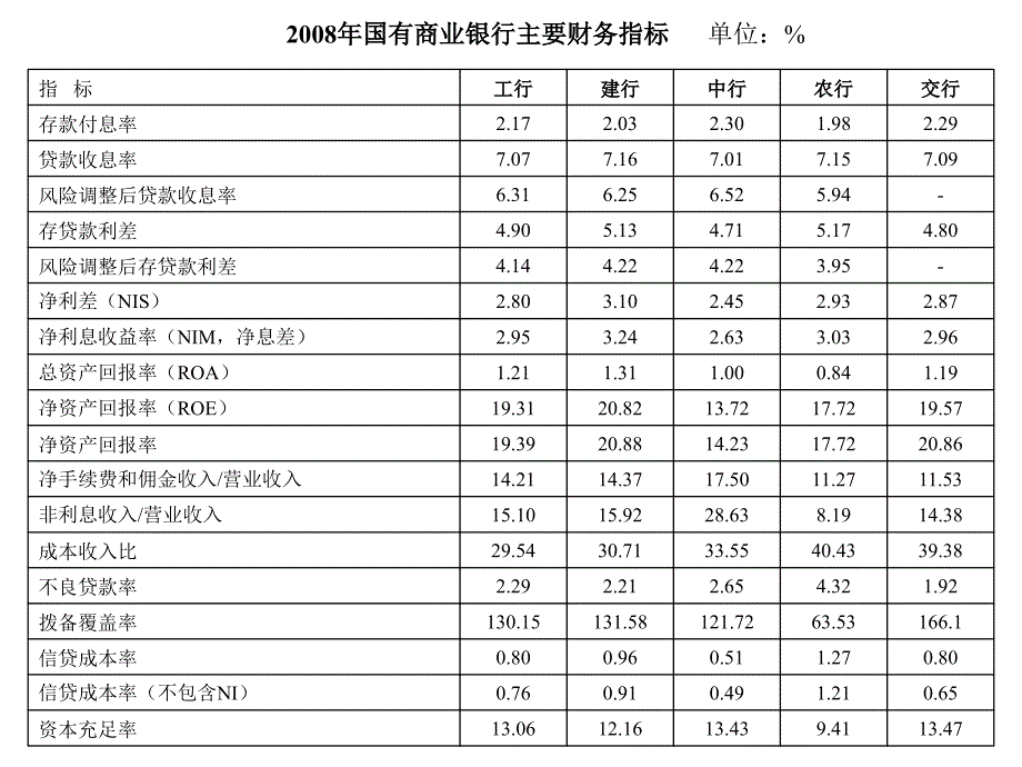 商业银行与信用风险 专业 中南财大第四章_第2页