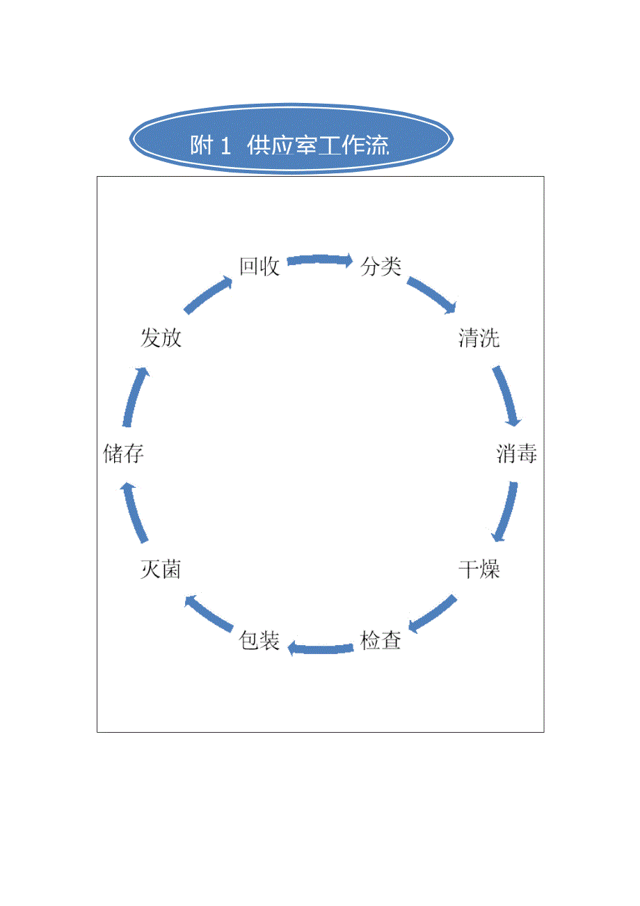消毒供应室工作标准流程图_第1页