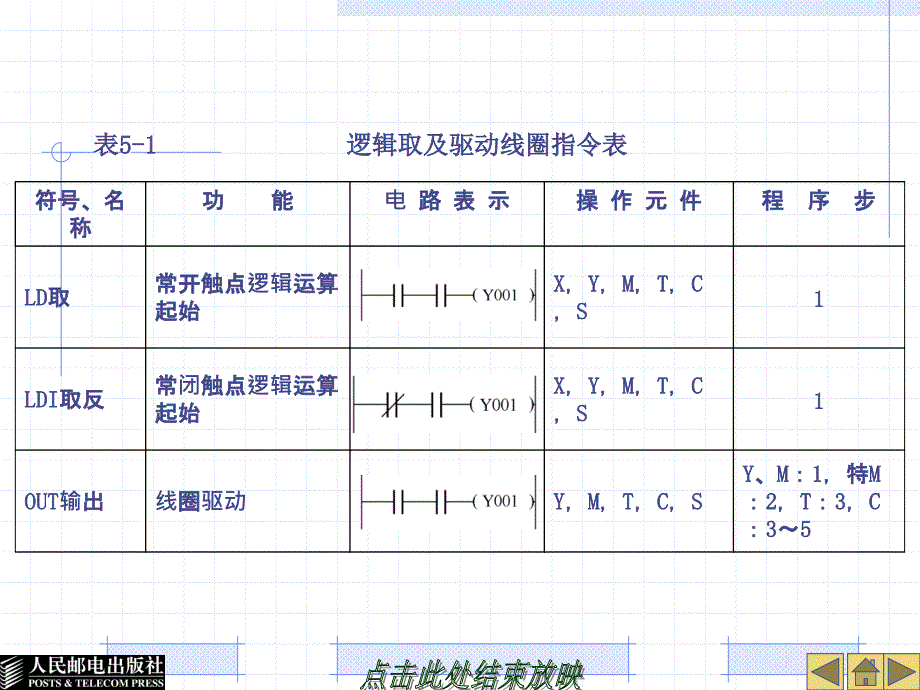 第5章基本逻辑指令及其应用_第4页