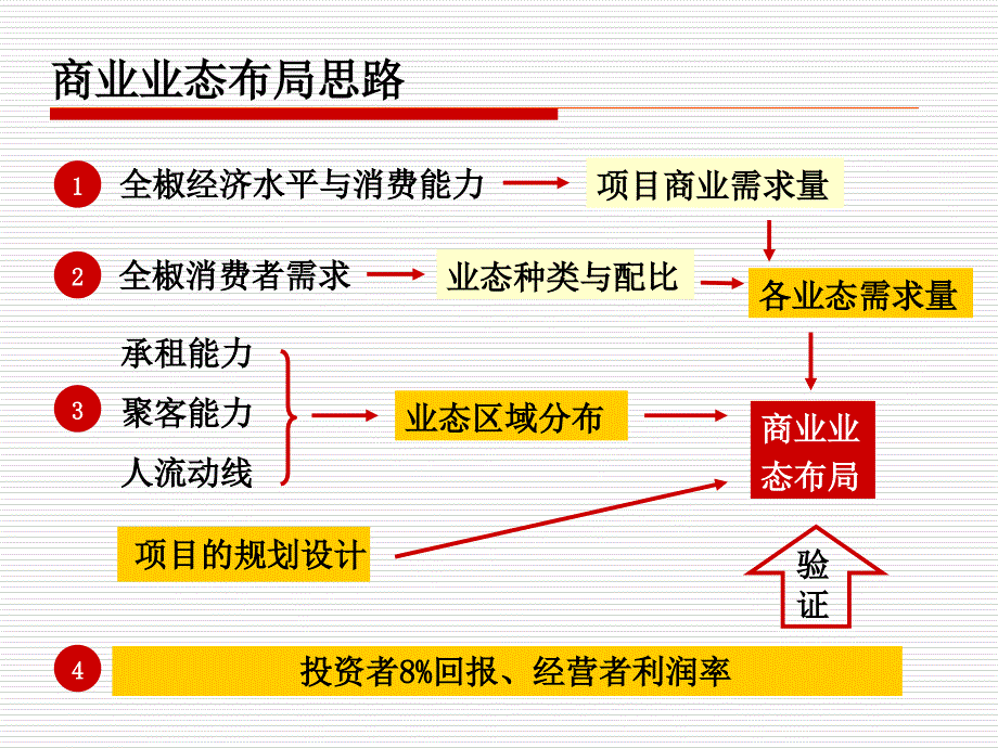 全椒奥康商业步行街业态布局专题_第2页