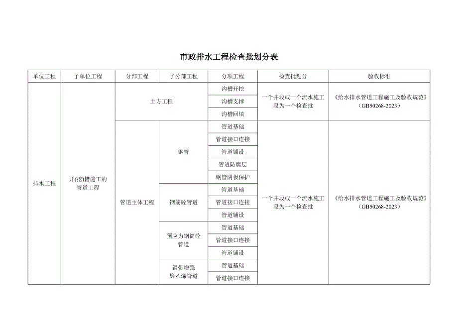 市政工程给排水工程检验批划分.doc_第1页