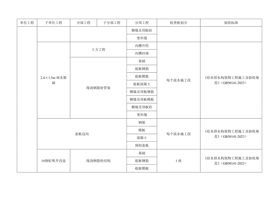 市政工程给排水工程检验批划分.doc_第3页