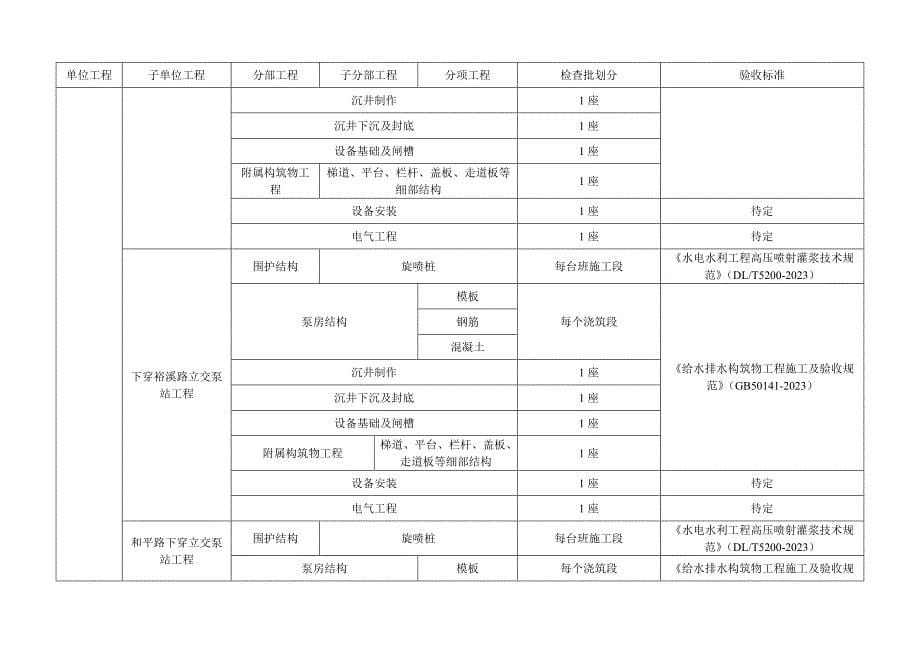 市政工程给排水工程检验批划分.doc_第5页