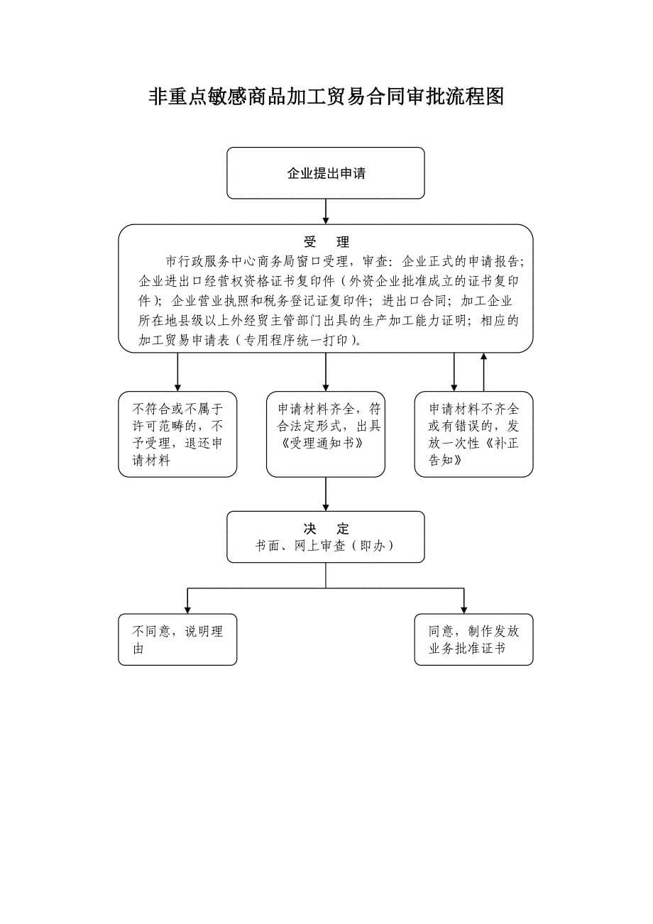 报废汽车回收企业资格认定初审流程图_第5页