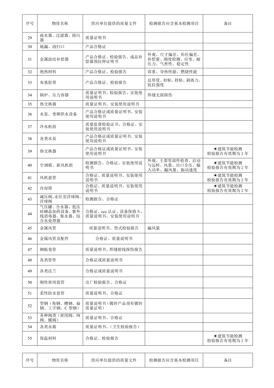 安装工程常用物资质量证明文件及要求_第2页