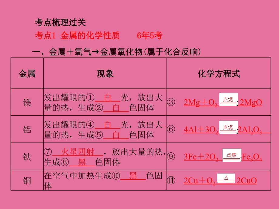 第11讲金属第2课时59张ppt课件_第2页