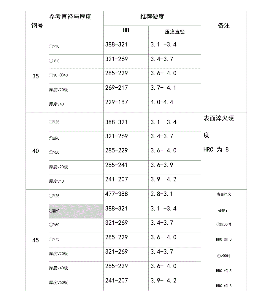 常用钢热处理硬度一览表_第1页
