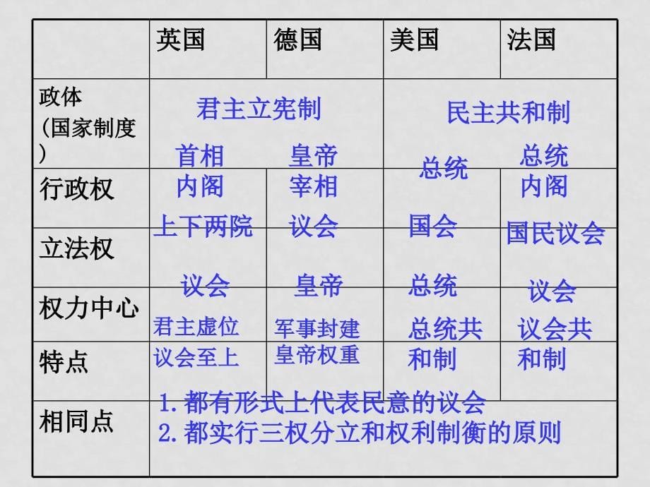 高一历史必修1 民主政治的扩展4人民版 ppt_第5页