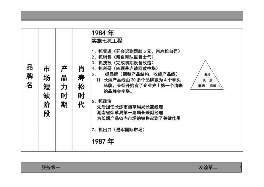 长沙卷烟厂品牌诊断及战略规划报告_第5页