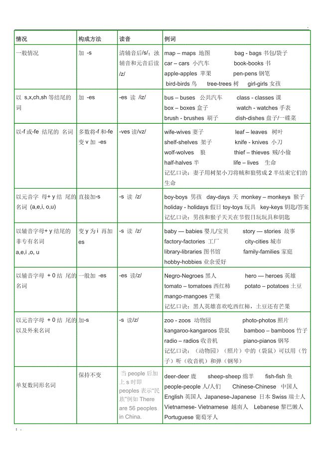 名词变复数表格(全)