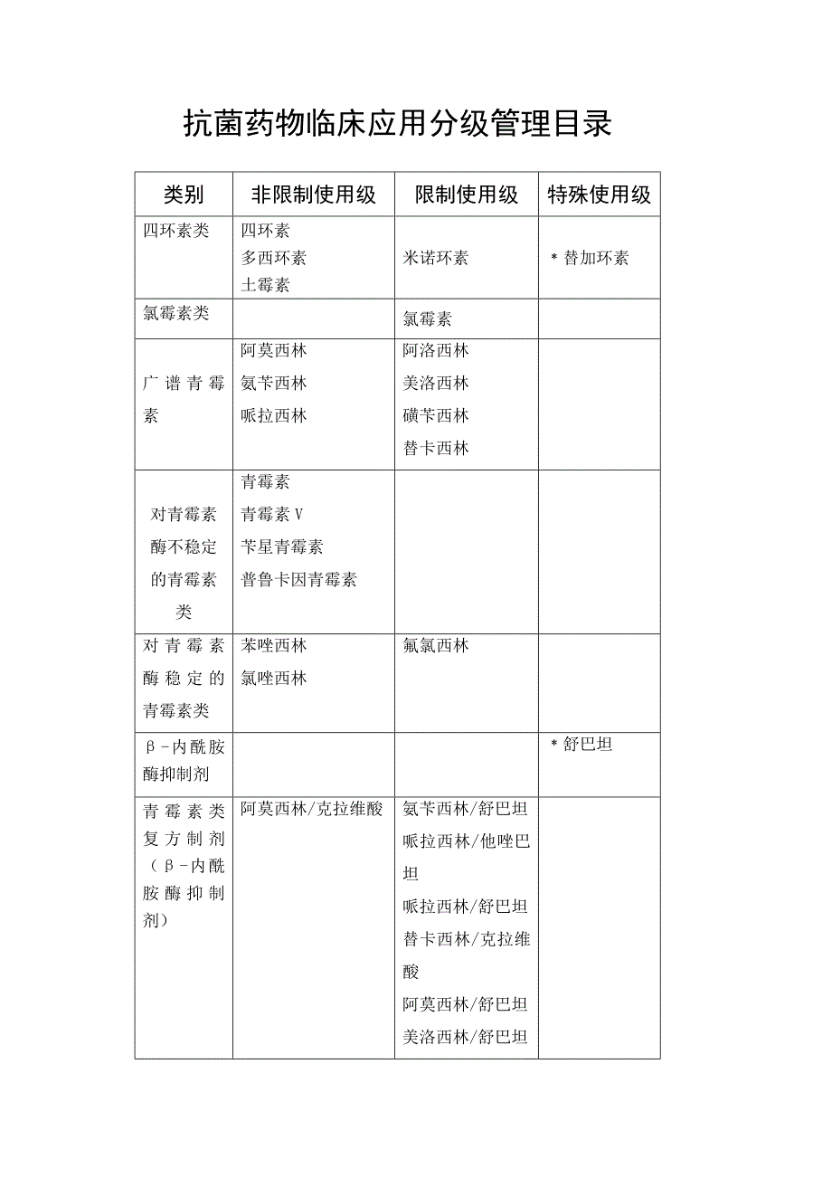 抗菌药物使用分级表最新文档_第2页