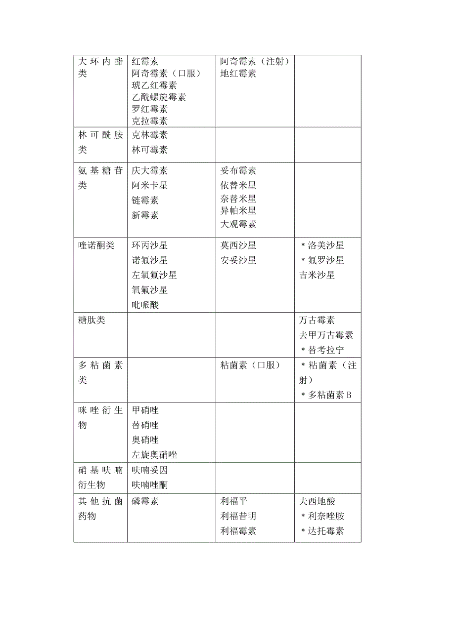 抗菌药物使用分级表最新文档_第4页