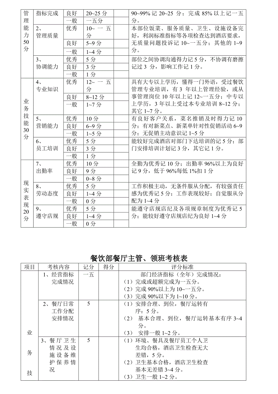 各部门酒店员工绩效考核表_第4页