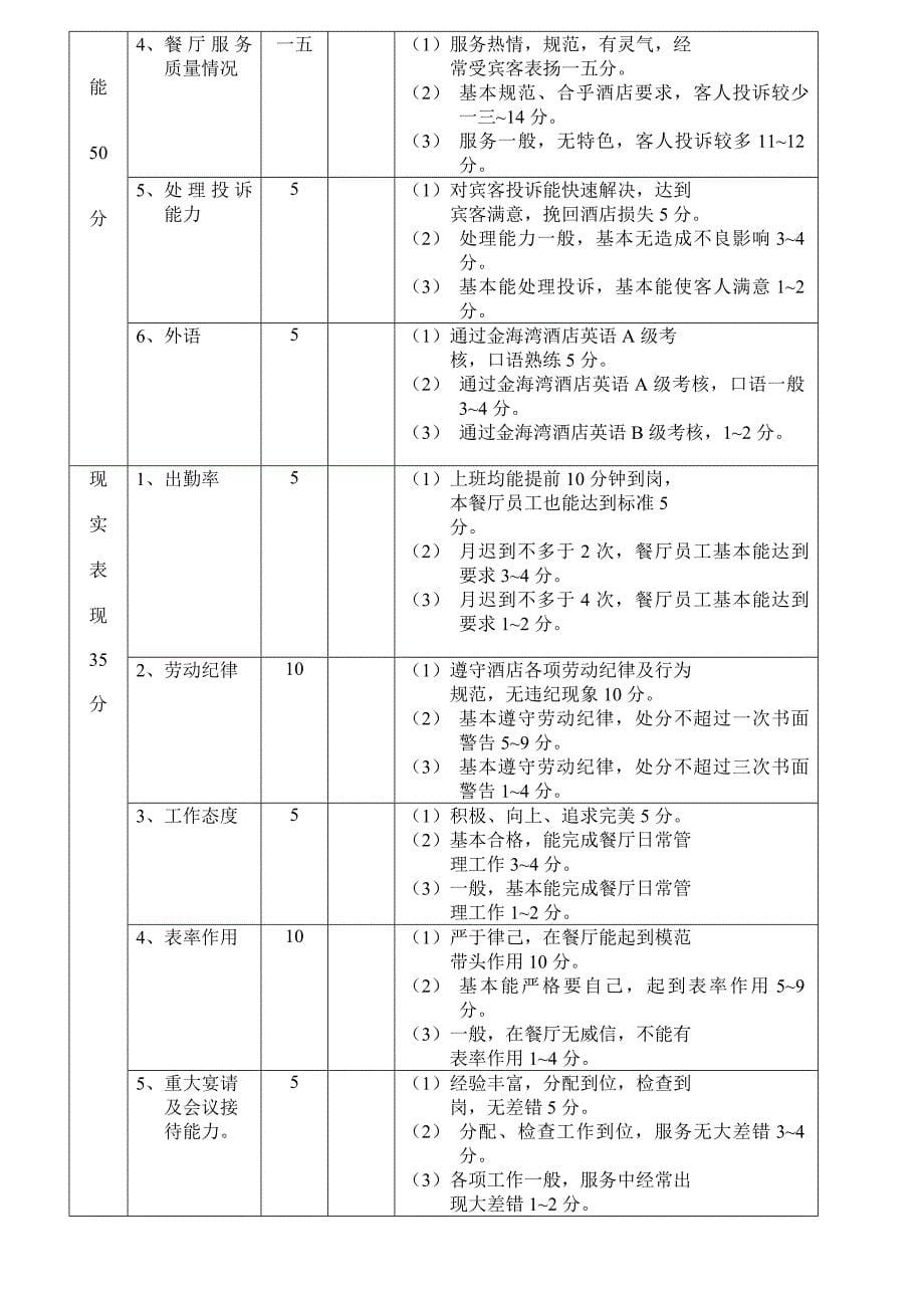 各部门酒店员工绩效考核表_第5页