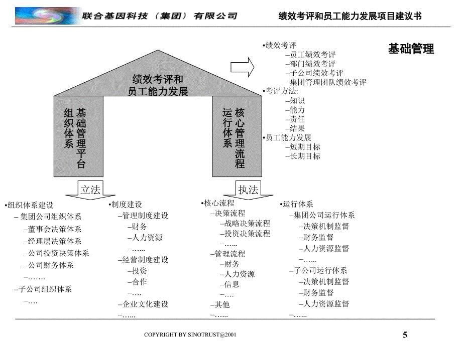 绩效考评与员工能力发展项目建议书_第5页