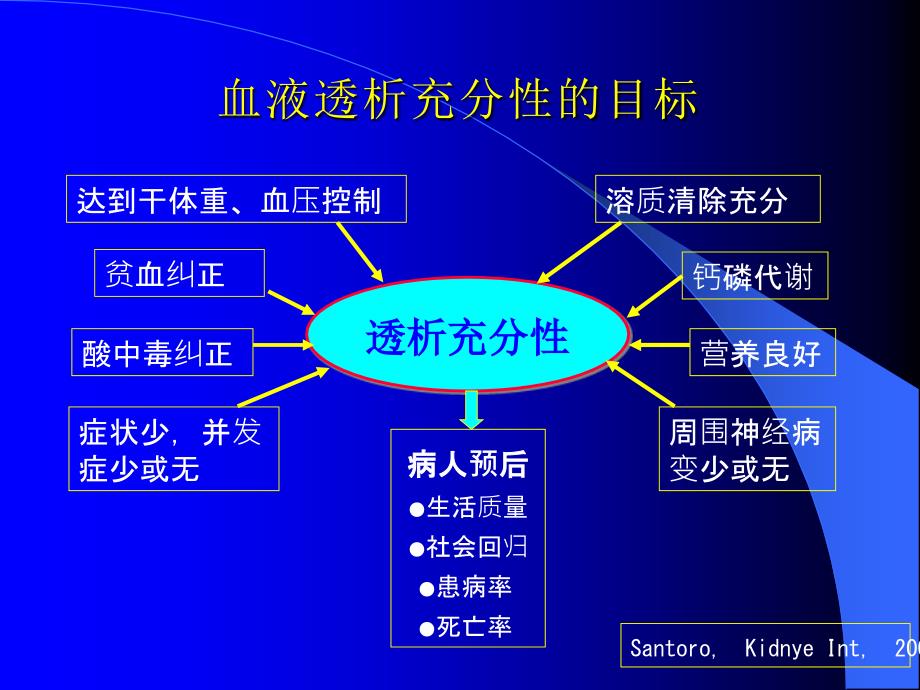 血液透析的充分性及影响因素_第4页