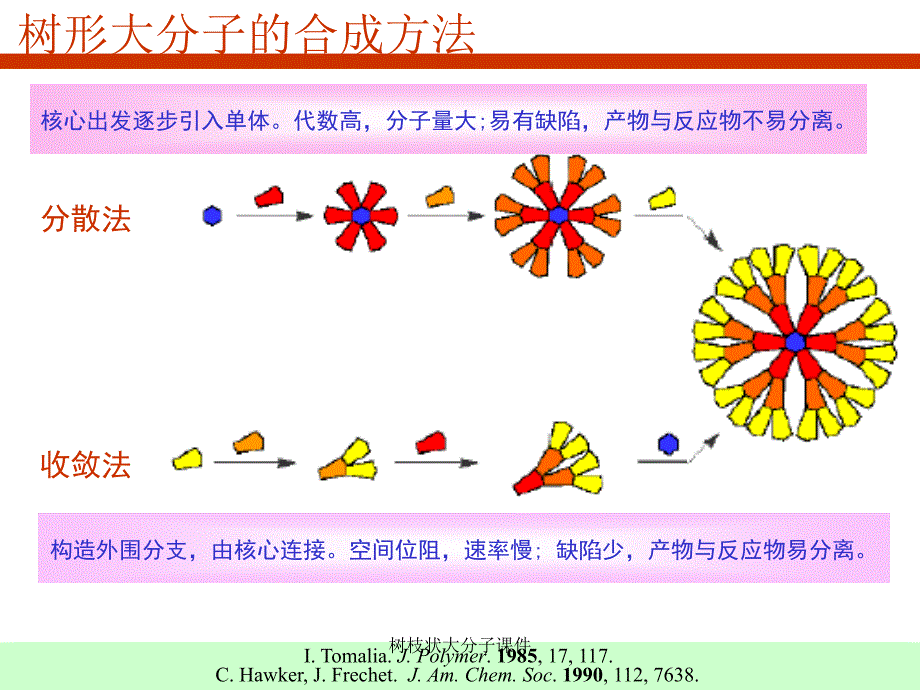 树枝状大分子课件_第4页