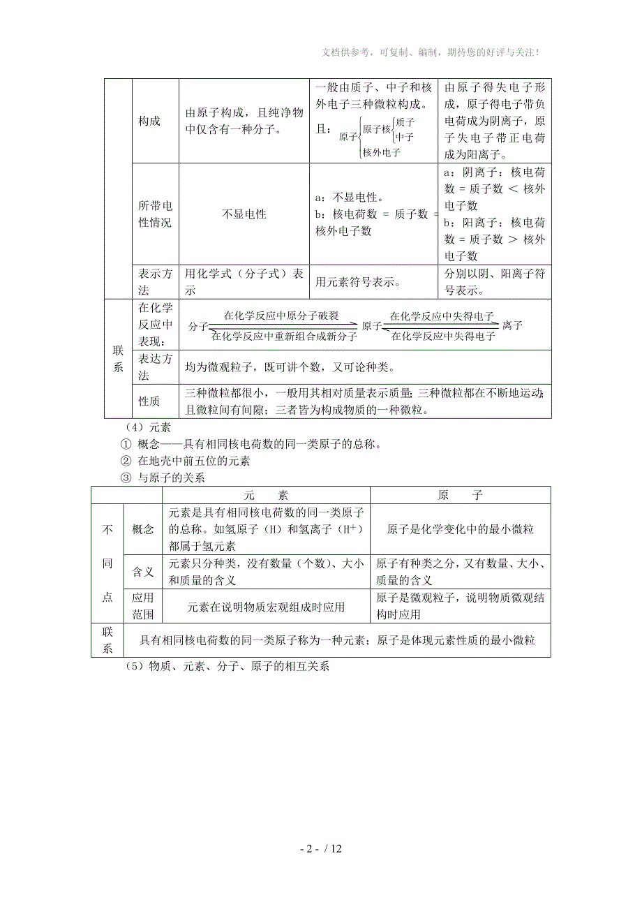 2013年中考化学分子和原子元素热点专题_第2页