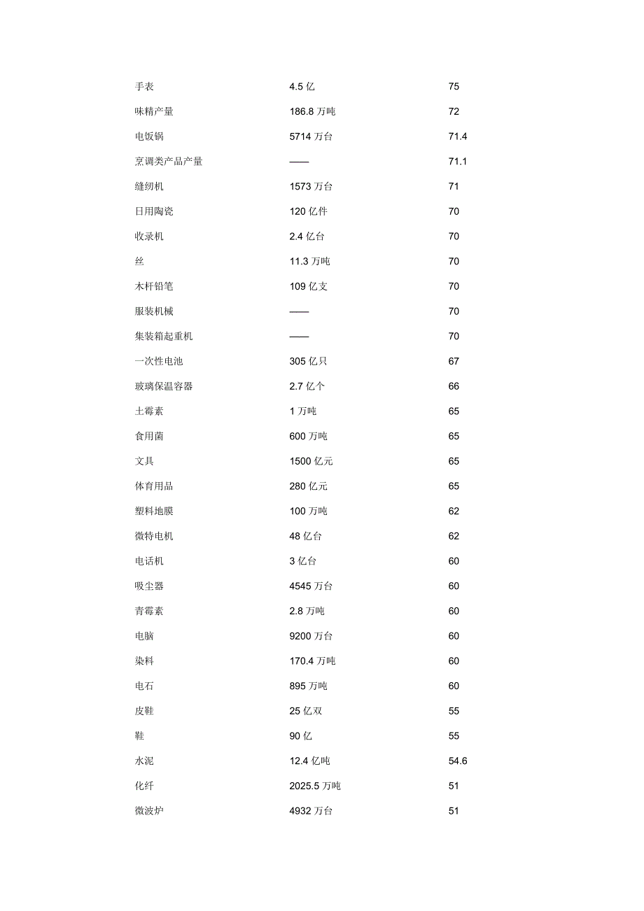 近200种中国制造产品居世界第一.doc_第2页