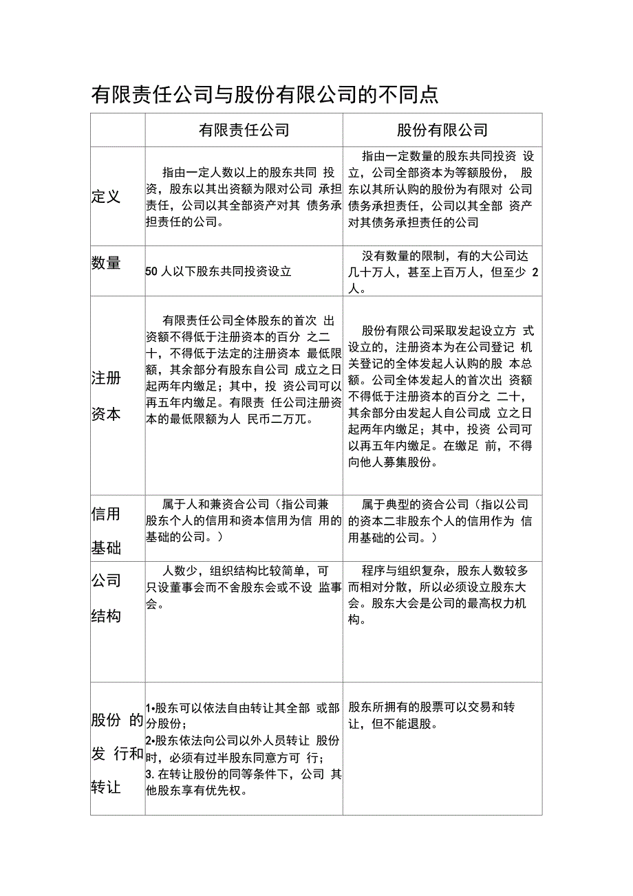 股份有限公司与有限责任公司的区别_第1页