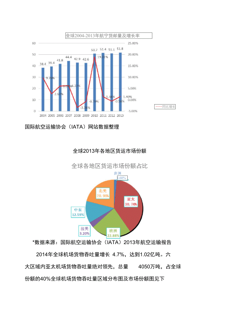 全球航空货运发展形势分析_第2页