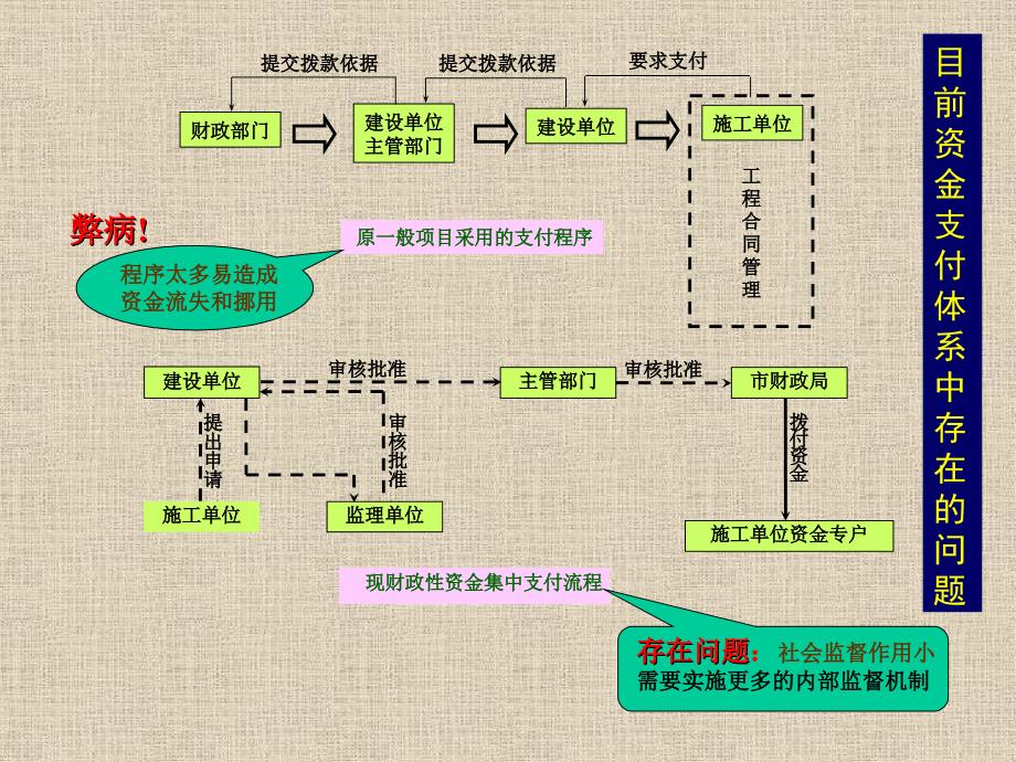 政府投资项目资金支付内部控制体系(ppt )_第2页