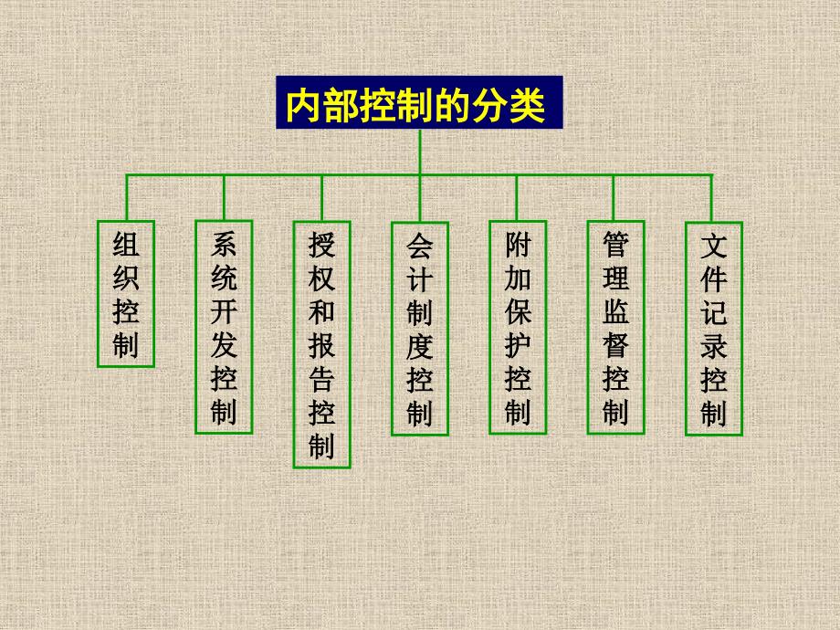 政府投资项目资金支付内部控制体系(ppt )_第4页