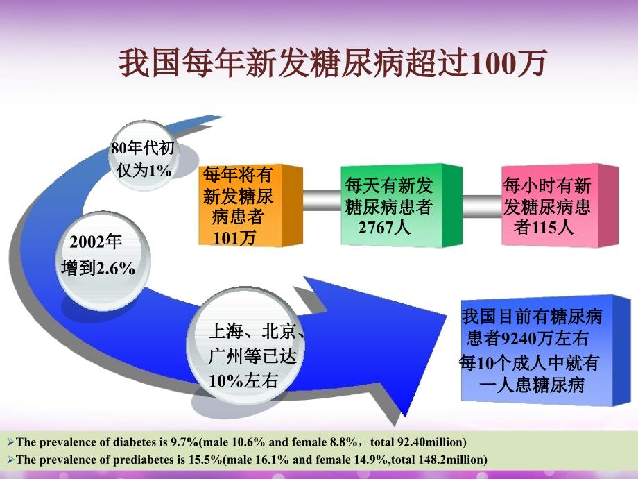 糖尿病健康教育护理管理策略及思路_第3页