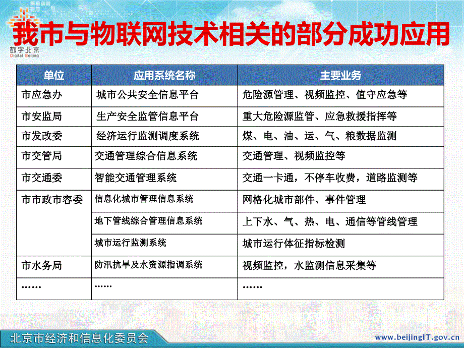 智慧城市建设及物联网发展思路_第4页