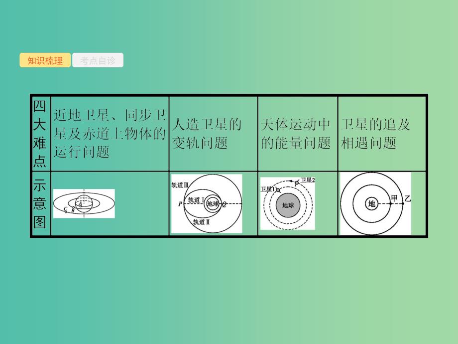 2019高考物理一轮复习 第四章 曲线运动 万有引力与航天 第5节 天体运动中的“四大难点”课件 新人教版.ppt_第2页