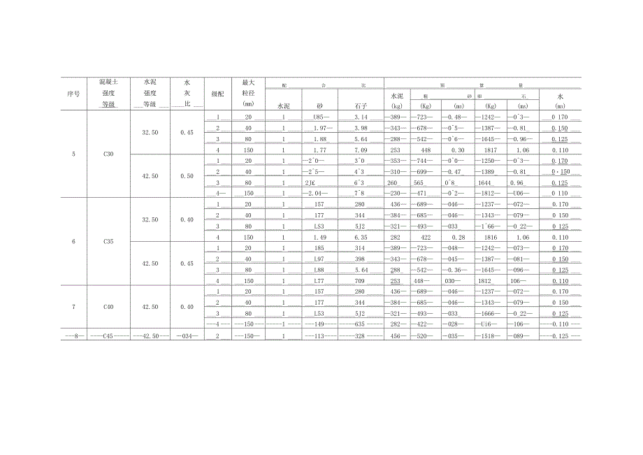 混凝土砂浆配合比及材料用量表_第4页