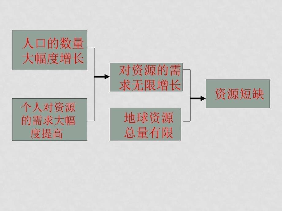 高中地理1.2 环境问题的产生及其特点人教版选修6高二地理新课标1.2_第5页