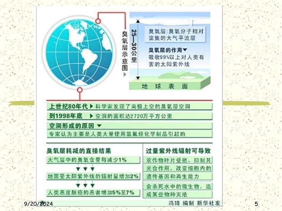 第十二章大气污染和全球气候课件_第5页